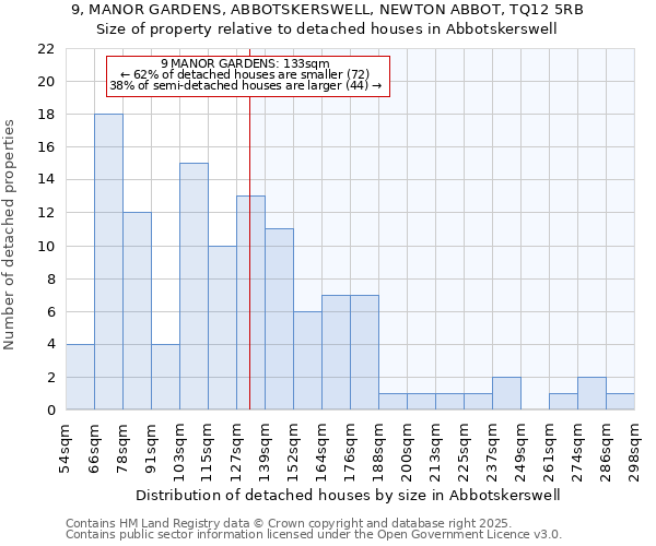 9, MANOR GARDENS, ABBOTSKERSWELL, NEWTON ABBOT, TQ12 5RB: Size of property relative to detached houses houses in Abbotskerswell