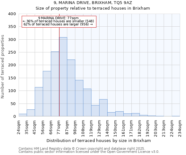 9, MARINA DRIVE, BRIXHAM, TQ5 9AZ: Size of property relative to terraced houses houses in Brixham