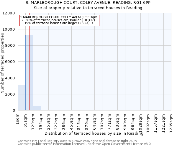9, MARLBOROUGH COURT, COLEY AVENUE, READING, RG1 6PP: Size of property relative to terraced houses houses in Reading