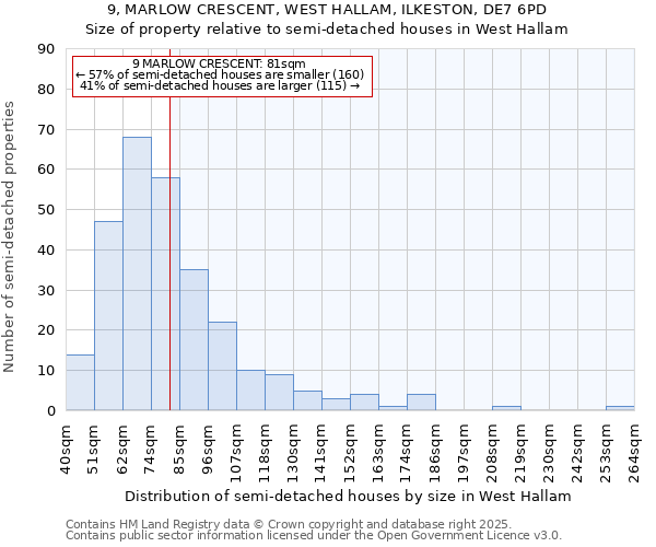 9, MARLOW CRESCENT, WEST HALLAM, ILKESTON, DE7 6PD: Size of property relative to semi-detached houses houses in West Hallam