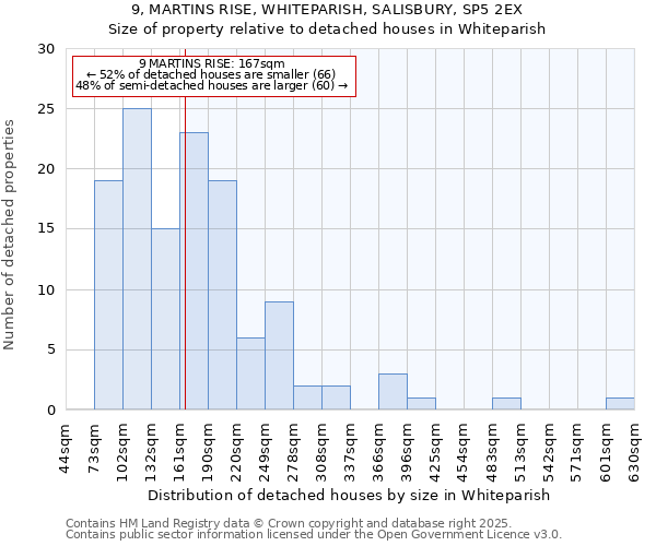 9, MARTINS RISE, WHITEPARISH, SALISBURY, SP5 2EX: Size of property relative to detached houses houses in Whiteparish