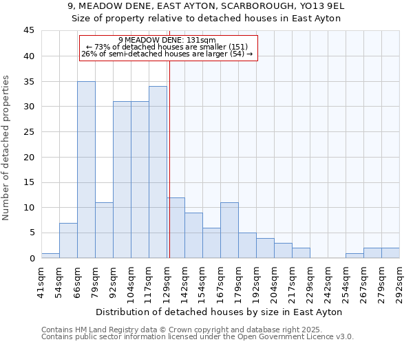 9, MEADOW DENE, EAST AYTON, SCARBOROUGH, YO13 9EL: Size of property relative to detached houses houses in East Ayton