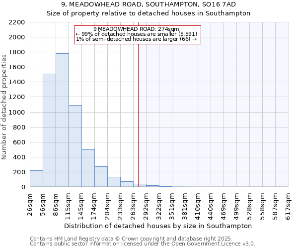9, MEADOWHEAD ROAD, SOUTHAMPTON, SO16 7AD: Size of property relative to detached houses houses in Southampton