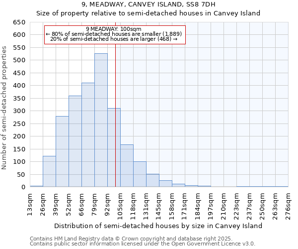 9, MEADWAY, CANVEY ISLAND, SS8 7DH: Size of property relative to semi-detached houses houses in Canvey Island