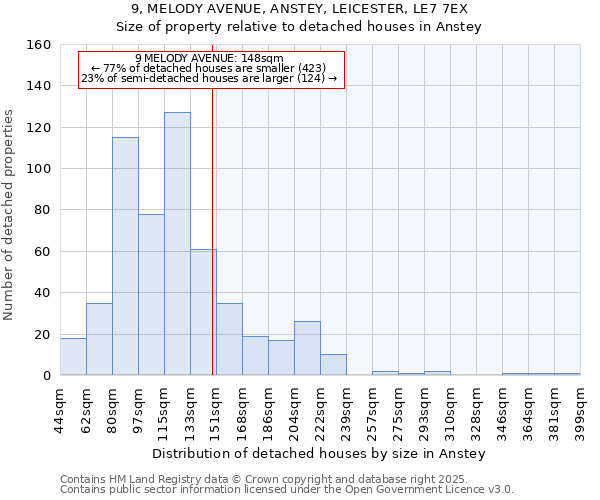 9, MELODY AVENUE, ANSTEY, LEICESTER, LE7 7EX: Size of property relative to detached houses houses in Anstey