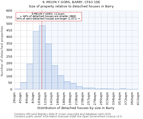 9, MELYN Y GORS, BARRY, CF63 1DE: Size of property relative to detached houses houses in Barry