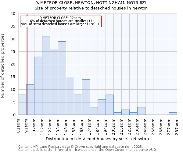 9, METEOR CLOSE, NEWTON, NOTTINGHAM, NG13 8ZL: Size of property relative to detached houses houses in Newton