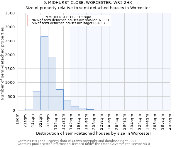9, MIDHURST CLOSE, WORCESTER, WR5 2HX: Size of property relative to semi-detached houses houses in Worcester