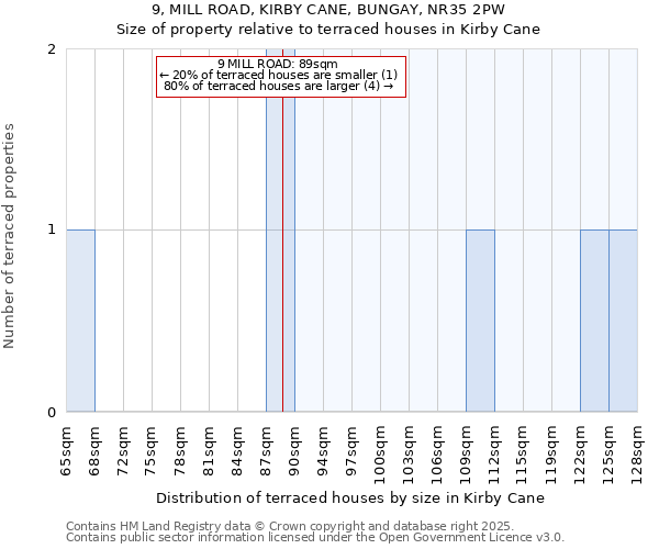 9, MILL ROAD, KIRBY CANE, BUNGAY, NR35 2PW: Size of property relative to terraced houses houses in Kirby Cane
