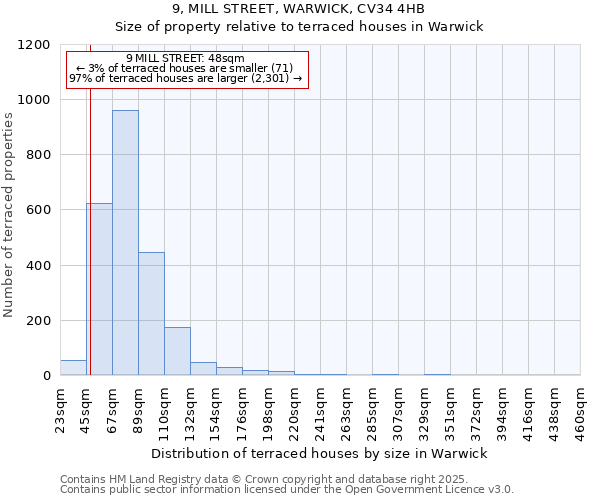 9, MILL STREET, WARWICK, CV34 4HB: Size of property relative to terraced houses houses in Warwick
