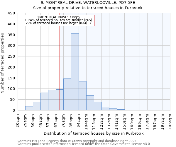 9, MONTREAL DRIVE, WATERLOOVILLE, PO7 5FE: Size of property relative to terraced houses houses in Purbrook