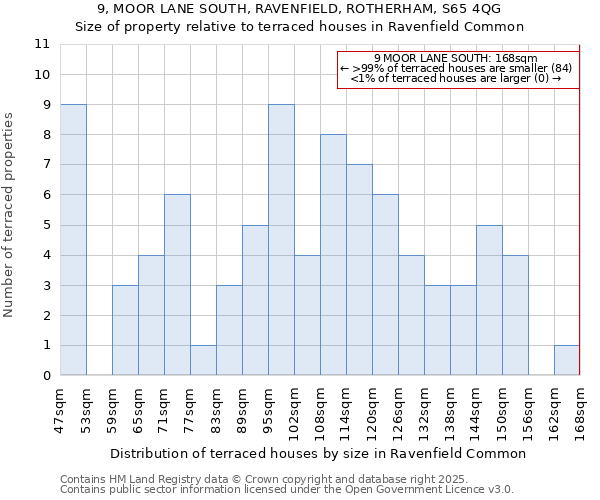 9, MOOR LANE SOUTH, RAVENFIELD, ROTHERHAM, S65 4QG: Size of property relative to terraced houses houses in Ravenfield Common