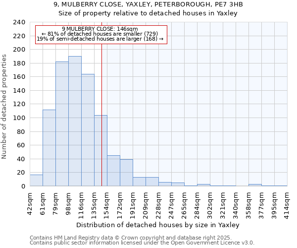 9, MULBERRY CLOSE, YAXLEY, PETERBOROUGH, PE7 3HB: Size of property relative to detached houses houses in Yaxley
