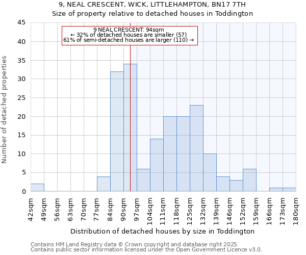 9, NEAL CRESCENT, WICK, LITTLEHAMPTON, BN17 7TH: Size of property relative to detached houses houses in Toddington