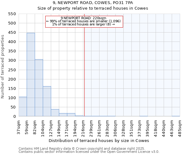 9, NEWPORT ROAD, COWES, PO31 7PA: Size of property relative to terraced houses houses in Cowes