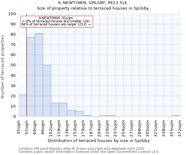 9, NEWTOWN, SPILSBY, PE23 5LE: Size of property relative to terraced houses houses in Spilsby
