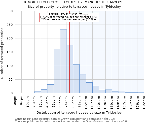 9, NORTH FOLD CLOSE, TYLDESLEY, MANCHESTER, M29 8SE: Size of property relative to terraced houses houses in Tyldesley