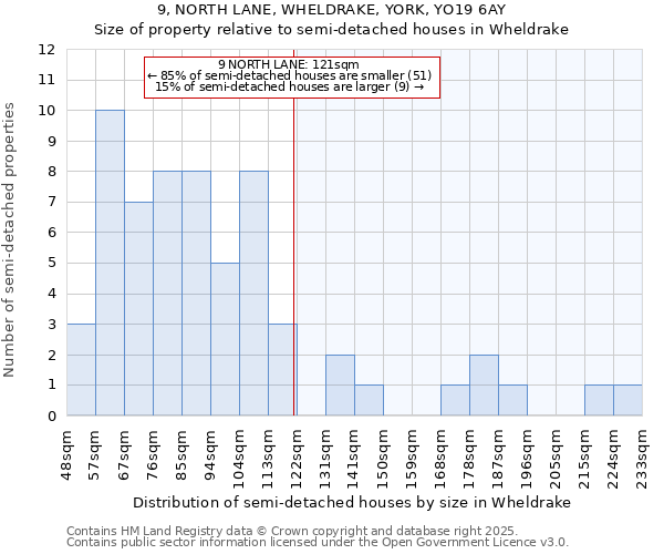 9, NORTH LANE, WHELDRAKE, YORK, YO19 6AY: Size of property relative to semi-detached houses houses in Wheldrake