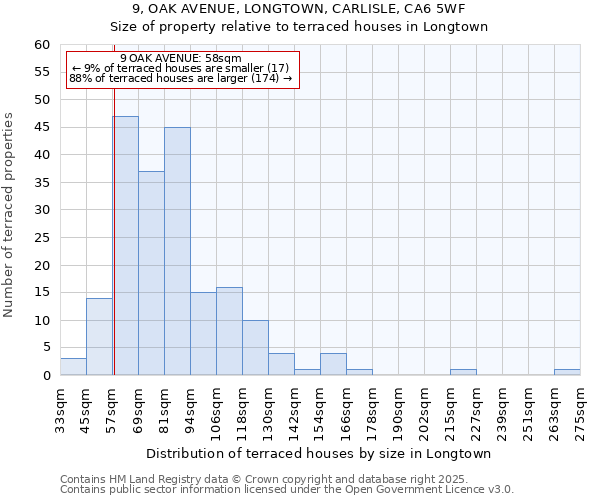 9, OAK AVENUE, LONGTOWN, CARLISLE, CA6 5WF: Size of property relative to terraced houses houses in Longtown