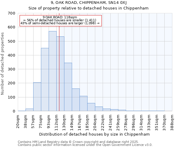 9, OAK ROAD, CHIPPENHAM, SN14 0XJ: Size of property relative to detached houses houses in Chippenham