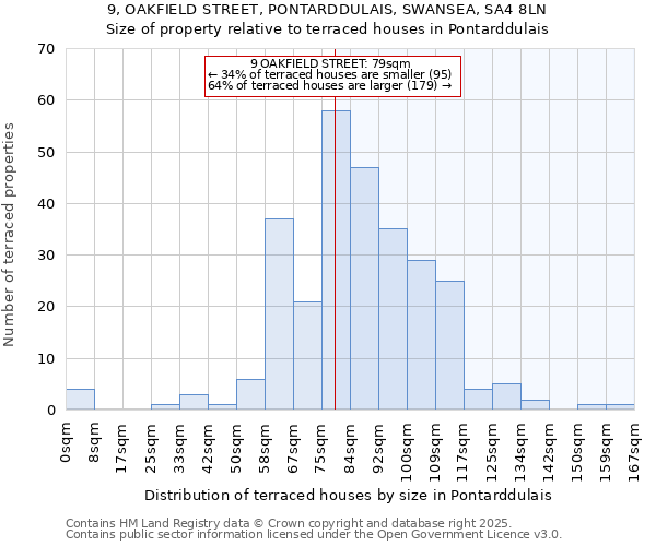 9, OAKFIELD STREET, PONTARDDULAIS, SWANSEA, SA4 8LN: Size of property relative to terraced houses houses in Pontarddulais