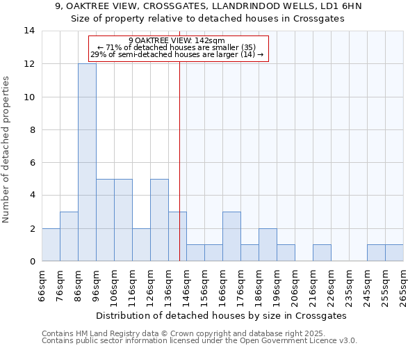 9, OAKTREE VIEW, CROSSGATES, LLANDRINDOD WELLS, LD1 6HN: Size of property relative to detached houses houses in Crossgates