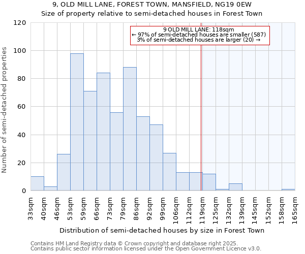 9, OLD MILL LANE, FOREST TOWN, MANSFIELD, NG19 0EW: Size of property relative to semi-detached houses houses in Forest Town