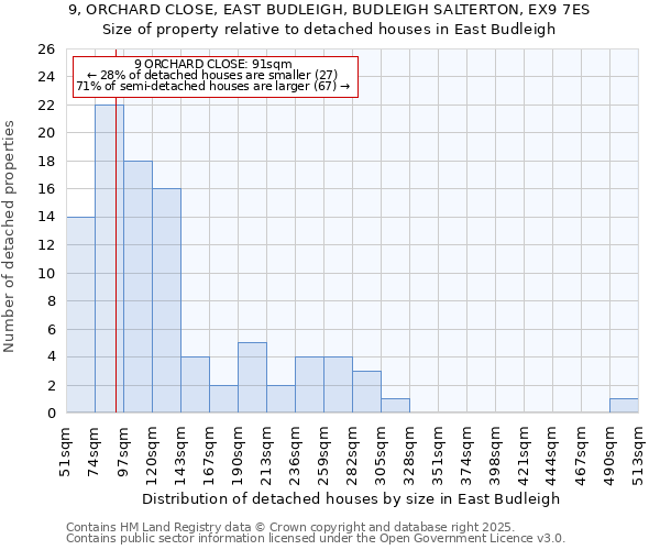 9, ORCHARD CLOSE, EAST BUDLEIGH, BUDLEIGH SALTERTON, EX9 7ES: Size of property relative to detached houses houses in East Budleigh