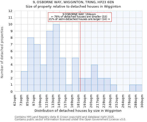 9, OSBORNE WAY, WIGGINTON, TRING, HP23 6EN: Size of property relative to detached houses houses in Wigginton