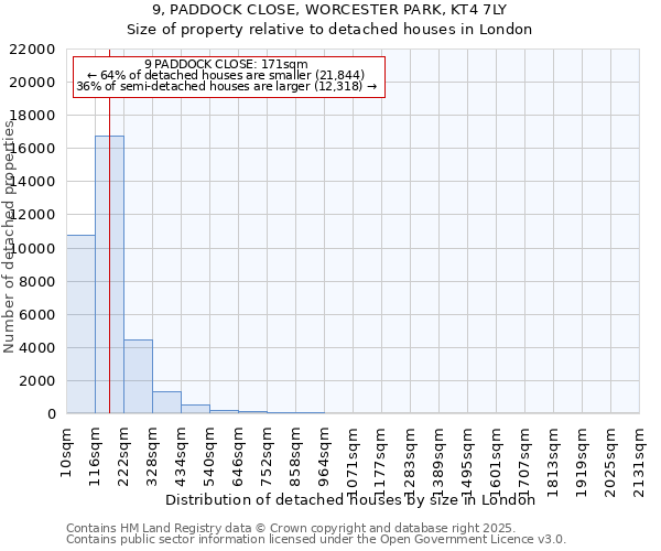 9, PADDOCK CLOSE, WORCESTER PARK, KT4 7LY: Size of property relative to detached houses houses in London