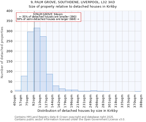 9, PALM GROVE, SOUTHDENE, LIVERPOOL, L32 3AD: Size of property relative to detached houses houses in Kirkby