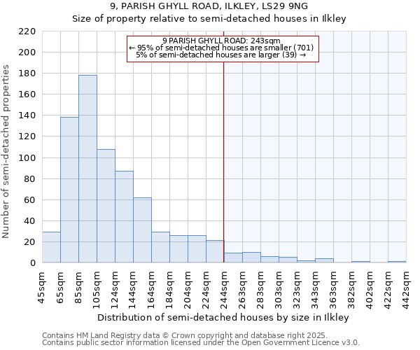 9, PARISH GHYLL ROAD, ILKLEY, LS29 9NG: Size of property relative to semi-detached houses houses in Ilkley