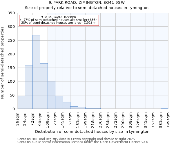 9, PARK ROAD, LYMINGTON, SO41 9GW: Size of property relative to semi-detached houses houses in Lymington