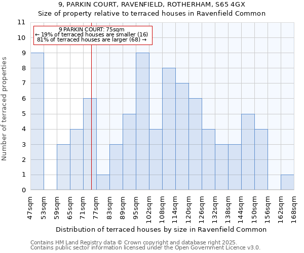 9, PARKIN COURT, RAVENFIELD, ROTHERHAM, S65 4GX: Size of property relative to terraced houses houses in Ravenfield Common