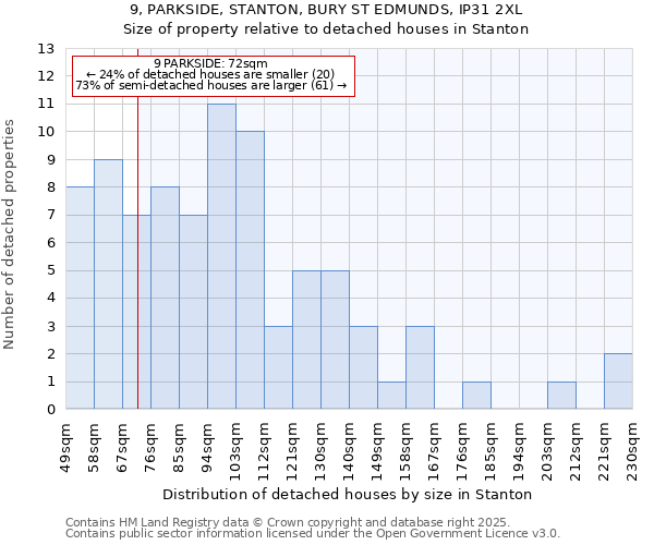 9, PARKSIDE, STANTON, BURY ST EDMUNDS, IP31 2XL: Size of property relative to detached houses houses in Stanton