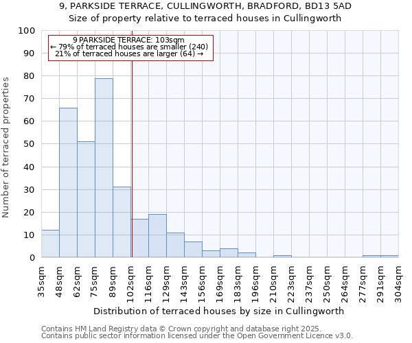9, PARKSIDE TERRACE, CULLINGWORTH, BRADFORD, BD13 5AD: Size of property relative to terraced houses houses in Cullingworth