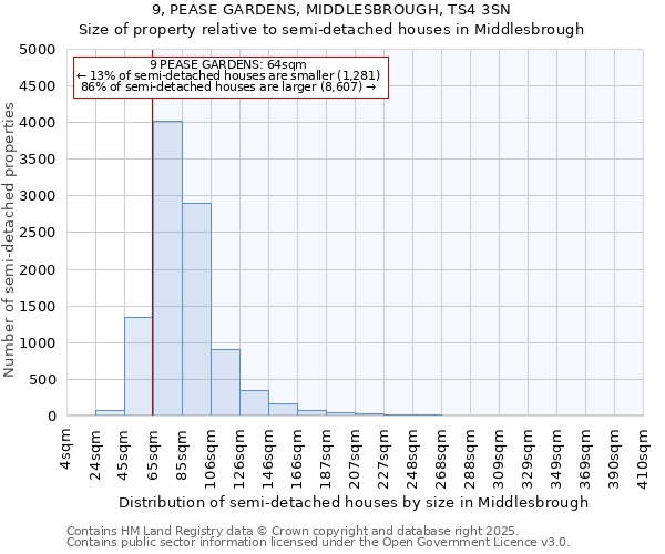 9, PEASE GARDENS, MIDDLESBROUGH, TS4 3SN: Size of property relative to semi-detached houses houses in Middlesbrough