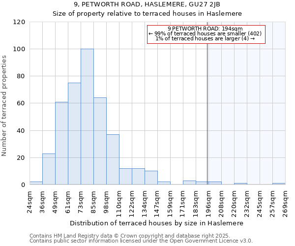 9, PETWORTH ROAD, HASLEMERE, GU27 2JB: Size of property relative to terraced houses houses in Haslemere