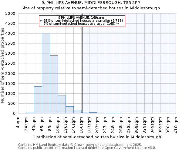 9, PHILLIPS AVENUE, MIDDLESBROUGH, TS5 5PP: Size of property relative to semi-detached houses houses in Middlesbrough