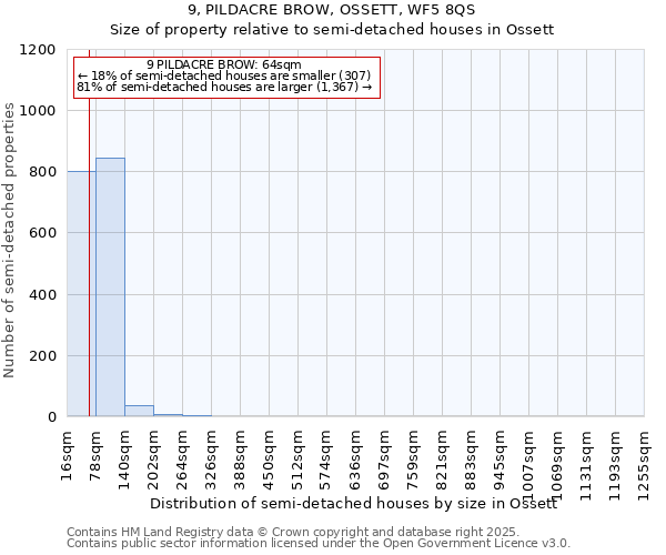 9, PILDACRE BROW, OSSETT, WF5 8QS: Size of property relative to semi-detached houses houses in Ossett