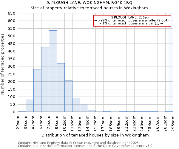 9, PLOUGH LANE, WOKINGHAM, RG40 1RQ: Size of property relative to terraced houses houses in Wokingham