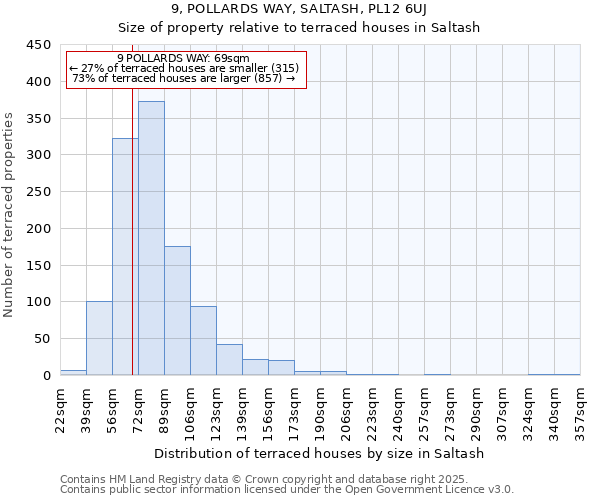9, POLLARDS WAY, SALTASH, PL12 6UJ: Size of property relative to terraced houses houses in Saltash