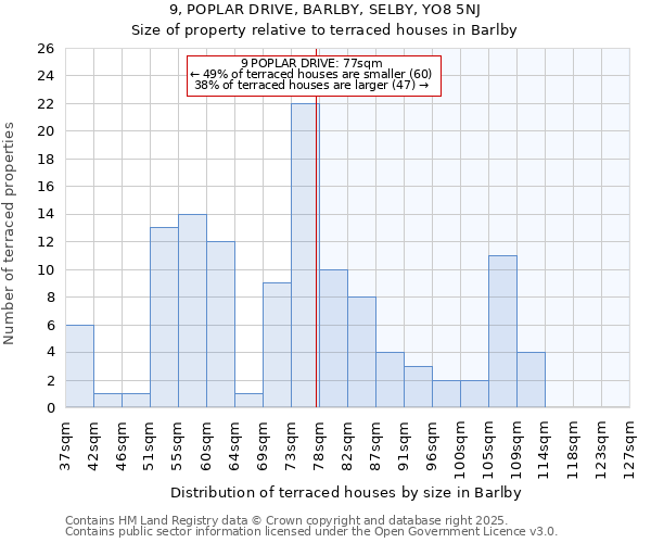9, POPLAR DRIVE, BARLBY, SELBY, YO8 5NJ: Size of property relative to terraced houses houses in Barlby