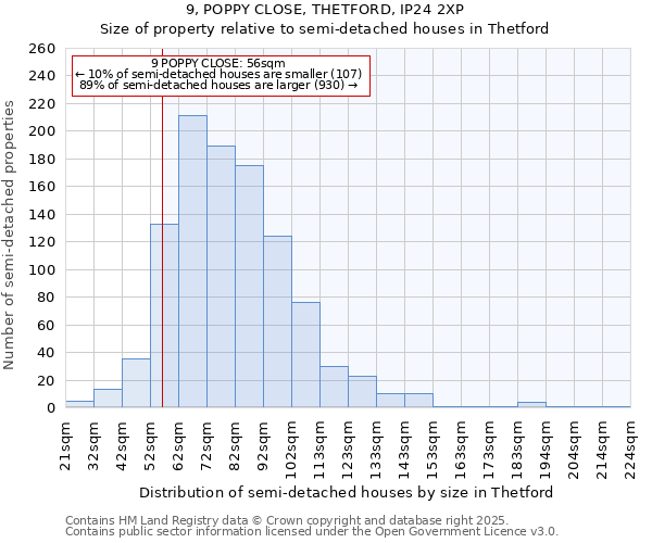 9, POPPY CLOSE, THETFORD, IP24 2XP: Size of property relative to semi-detached houses houses in Thetford