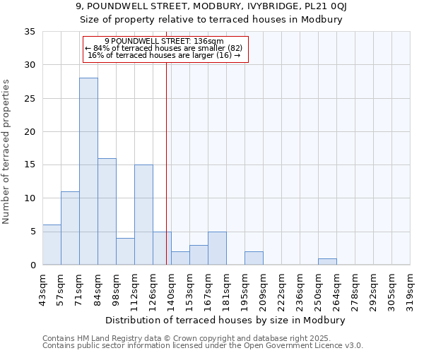 9, POUNDWELL STREET, MODBURY, IVYBRIDGE, PL21 0QJ: Size of property relative to terraced houses houses in Modbury