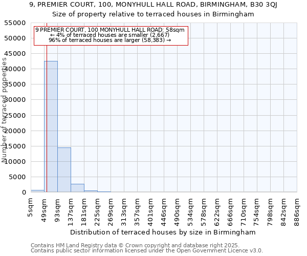 9, PREMIER COURT, 100, MONYHULL HALL ROAD, BIRMINGHAM, B30 3QJ: Size of property relative to terraced houses houses in Birmingham