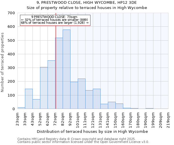9, PRESTWOOD CLOSE, HIGH WYCOMBE, HP12 3DE: Size of property relative to terraced houses houses in High Wycombe