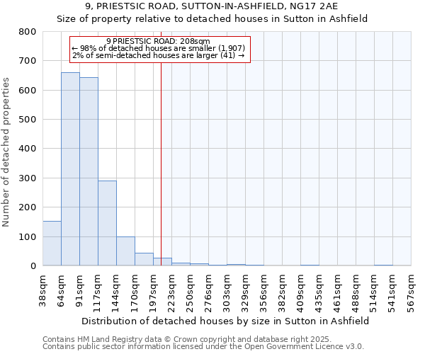 9, PRIESTSIC ROAD, SUTTON-IN-ASHFIELD, NG17 2AE: Size of property relative to detached houses houses in Sutton in Ashfield