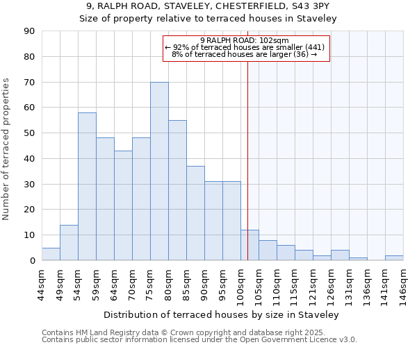 9, RALPH ROAD, STAVELEY, CHESTERFIELD, S43 3PY: Size of property relative to terraced houses houses in Staveley