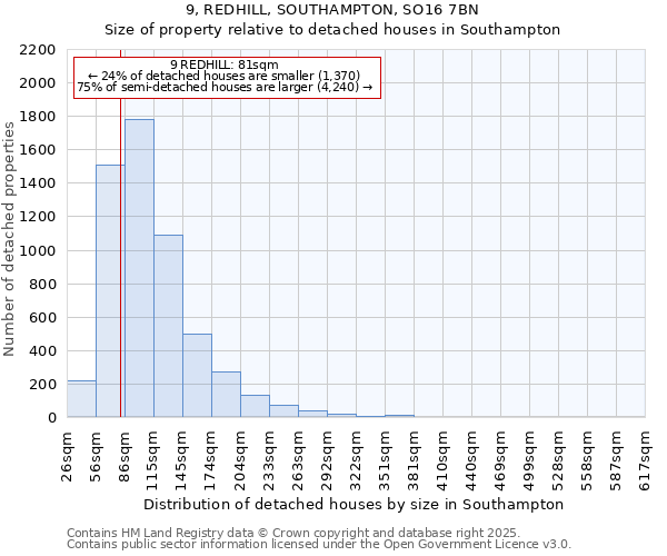 9, REDHILL, SOUTHAMPTON, SO16 7BN: Size of property relative to detached houses houses in Southampton